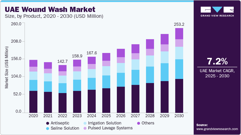 UAE Wound Wash Market Size, By Product, 2020 - 2030 (USD Million)