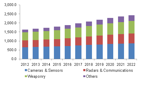 North America UAV payload market