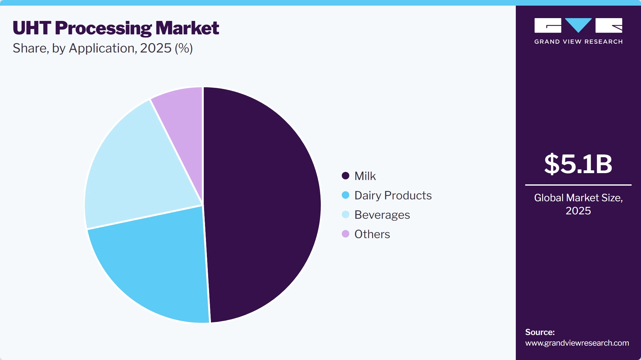 UHT Processing Market Share