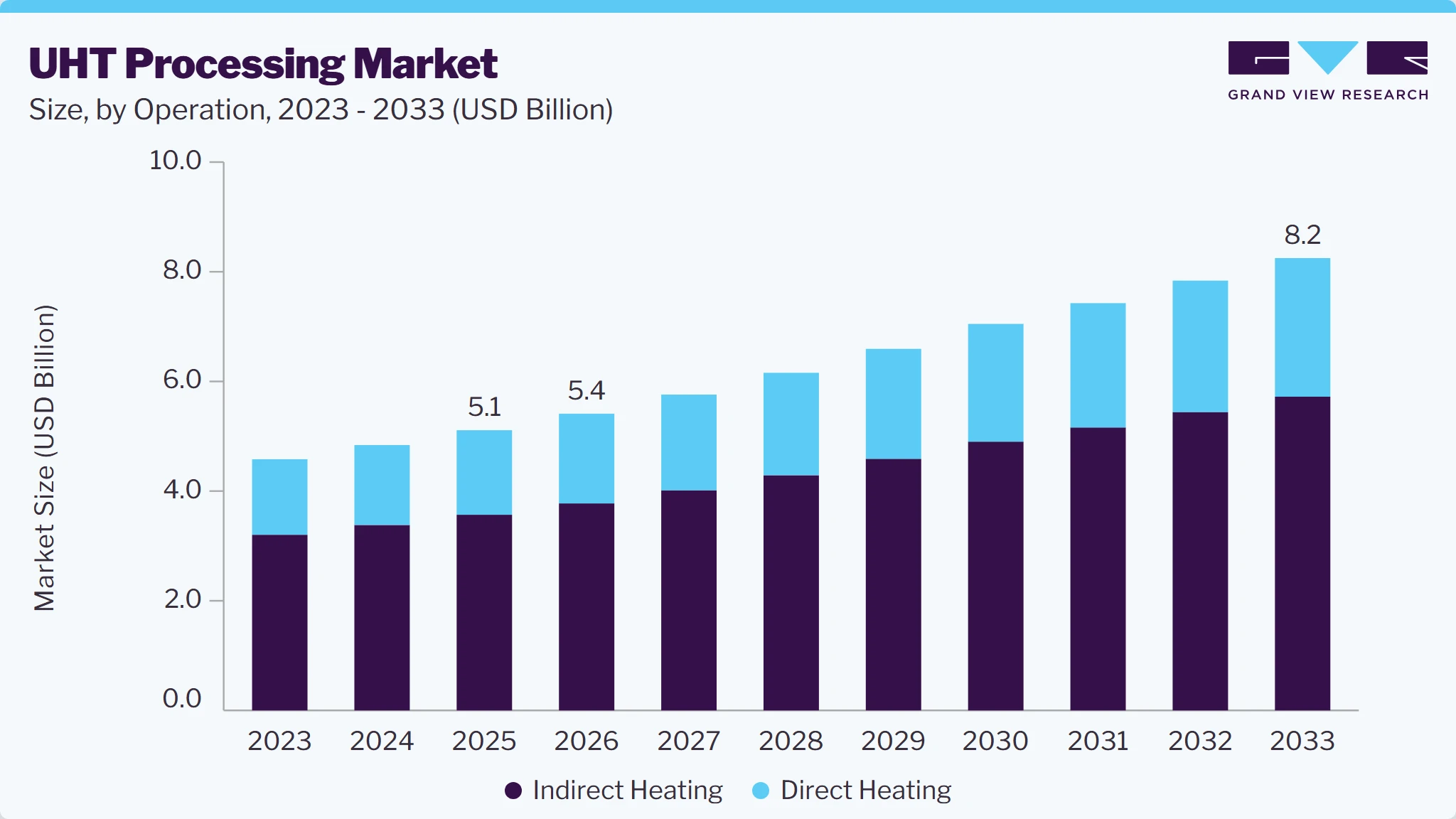 UHT processing market size and growth forecast (2023-2033)
