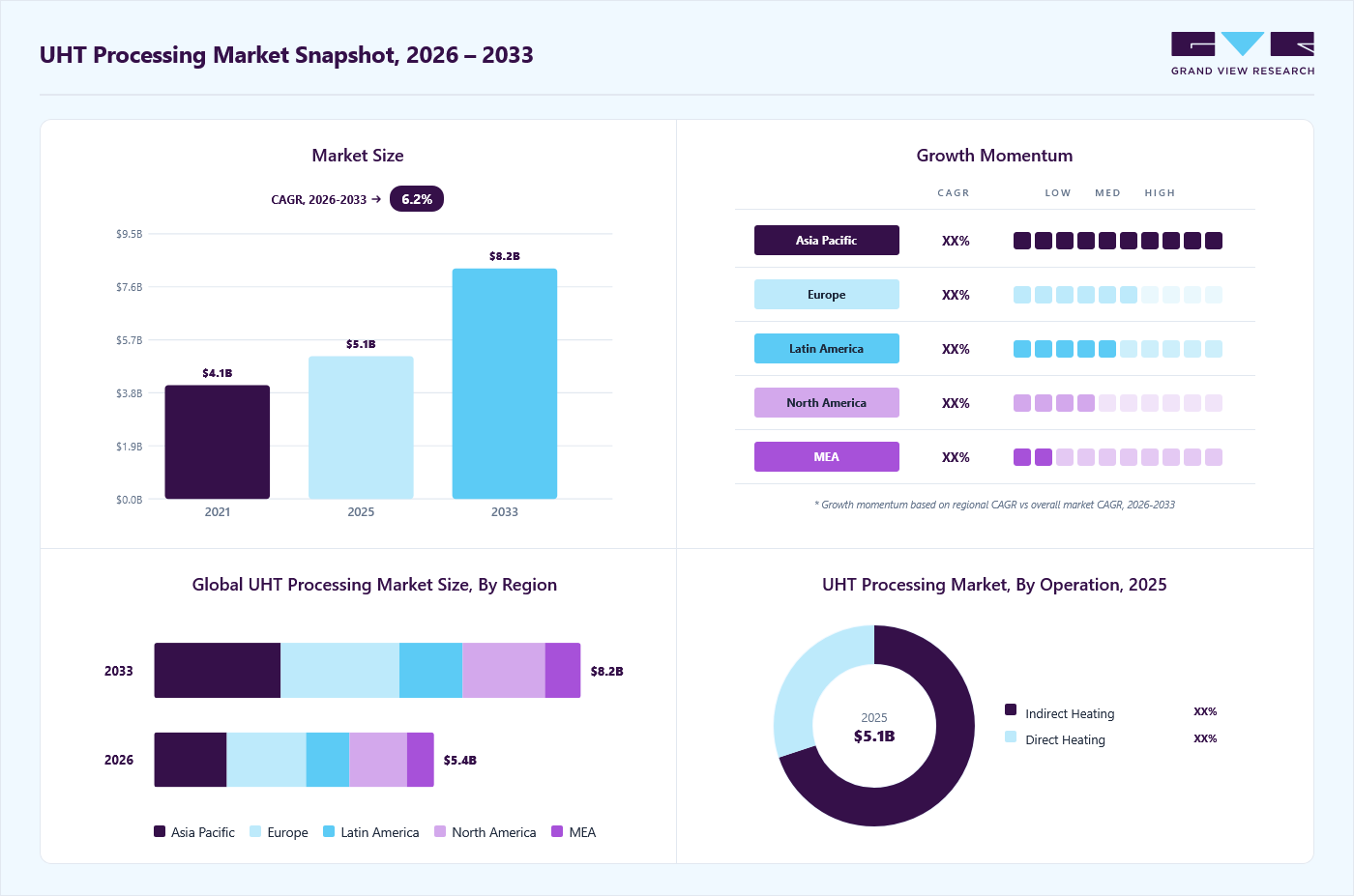 UHT processing market overview: Grand View Research estimates the global market size at USD 5.1 billion in 2025, projected to grow from USD 5.4 billion in 2026 to USD 8.2 billion by 2033 at a 6.2% CAGR, with regional growth momentum.