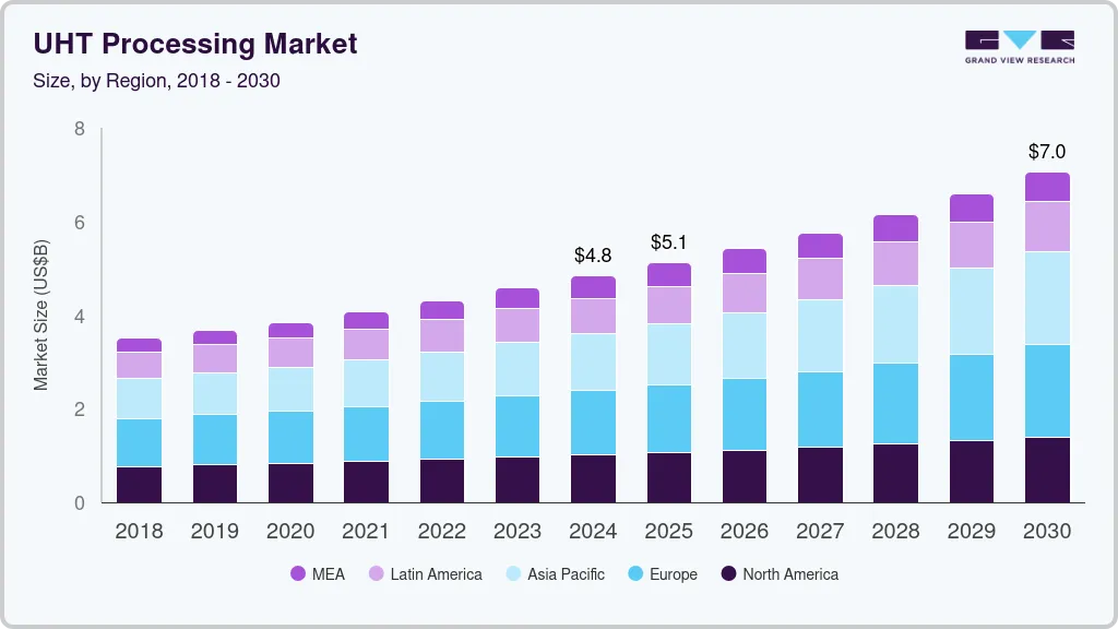 UHT processing market size by region, and growth forecast (2018-2030) UHT processing market size by region, and growth forecast (2018-2030)