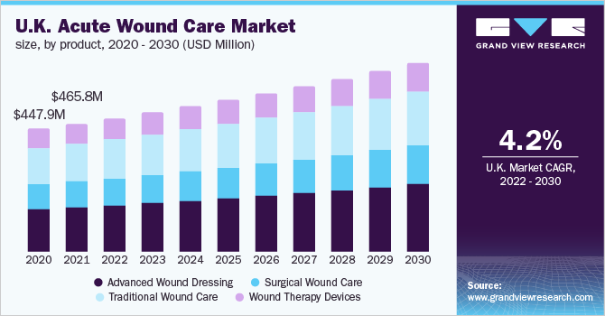 U.K. acute wound care market size, by product, 2020 - 2030 (USD Million)