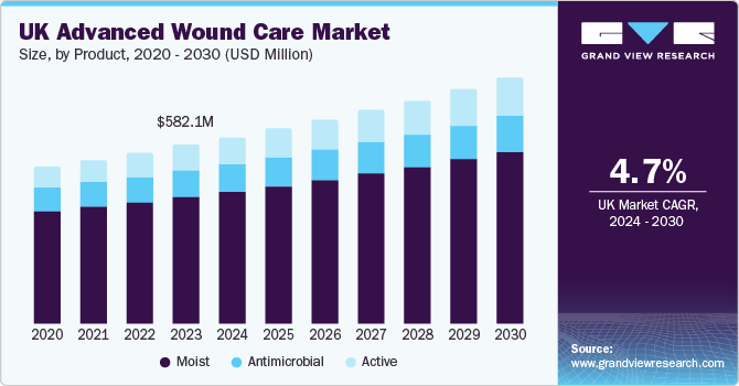UK advanced wound care market size and growth rate, 2024 - 2030