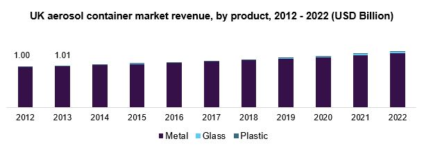 UK aerosol container market