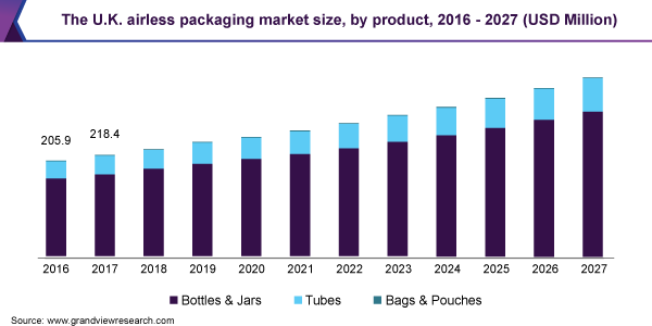 The U.K. airless packaging market size