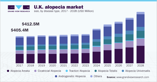 U.K. alopecia market size, by disease type, 2017 - 2028 (USD Million)