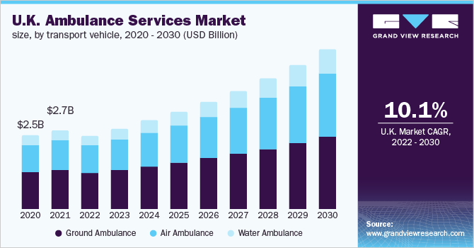 U.K. ambulance services market size, by transport vehicle, 2020 - 2030 (USD Billion)