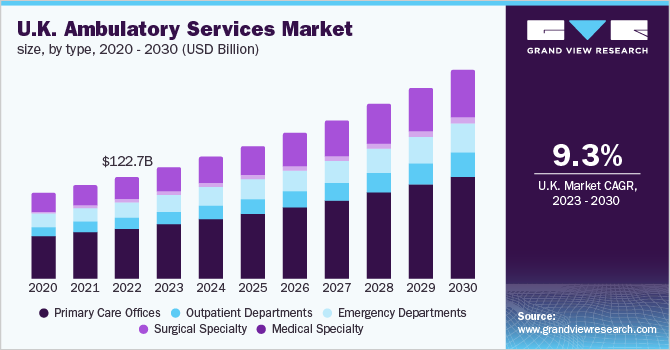 U.K. ambulatory services market size, by type, 2021 - 2030 (USD Billion)