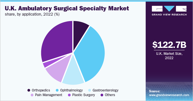 U.K. ambulatory surgical specialty market share, by application, 2022 (%)