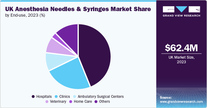 UK Anesthesia Needles And Syringes Market Share by End-use , 2023 (%)