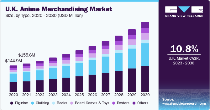 U.K. Anime Merchandising Market size, by type, 2024 - 2030 (USD Million)