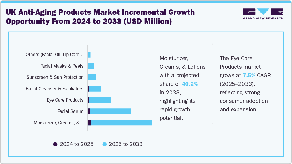 U.K. Anti-Aging Products Market Incremental Growth Opportunity From 2024 to 2033 (USD Million)