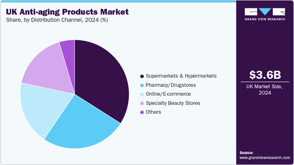 UK Anti-aging Products Market Share