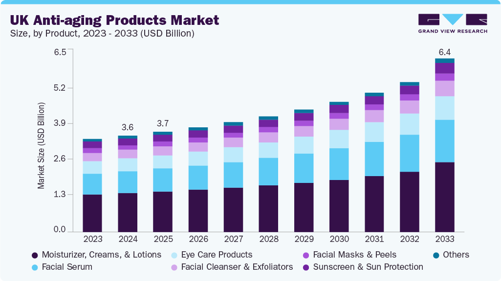 UK anti-aging products market size and growth forecast (2023-2033)