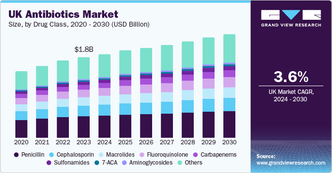 U.K. Antibiotics Market size and growth rate, 2024 - 2030
