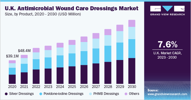 U.K. antimicrobial wound care dressings market size, by product, 2020 - 2030 (USD Million)