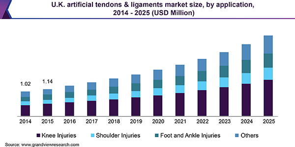 U.K. artificial tendons & ligaments market size