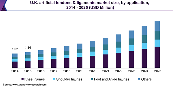 U.K. artificial tendons & ligaments market size, by application, 2014 - 2025 (USD Million) 