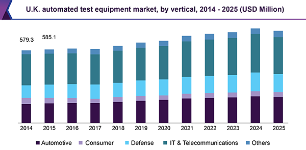 U.K. automated test equipment market, by vertical, 2014 - 2025 (USD Million)