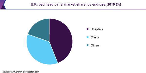 U.K. bed head panel market share, by end-use, 2019 (%)