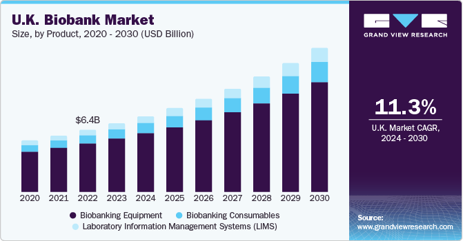 U.K. Biobank market size and growth rate, 2024 - 2030