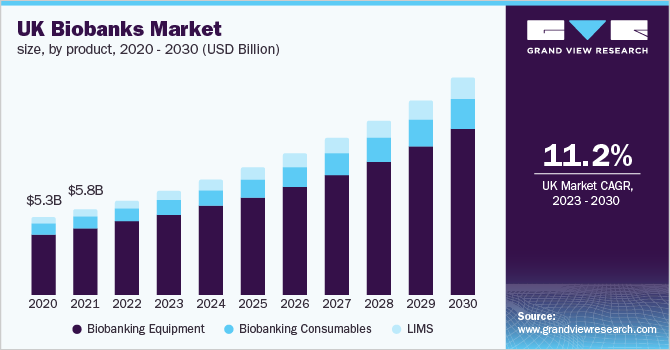 UK biobanks market size, by product, 2020 - 2030 (USD Billion)