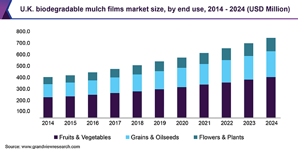 U.K-Biodegradable-Mulch-Films-Market-by-End-Use 