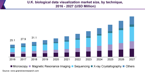 U.K. biological data visualization market size