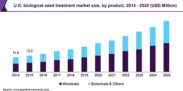 U.K. Biological Seed Treatment Market Size, By Product, 2014 - 2025 (USD Million)