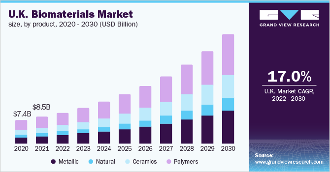U.K. biomaterials market size, by product, 2020 - 2030 (USD Billion)