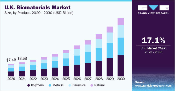 U.K. biomaterials market size and growth rate, 2023 - 2030
