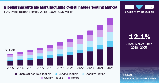 U.K. biopharmaceuticals manufacturing consumables testing market size, by lab testing service, 2014 - 2025 (USD Million)