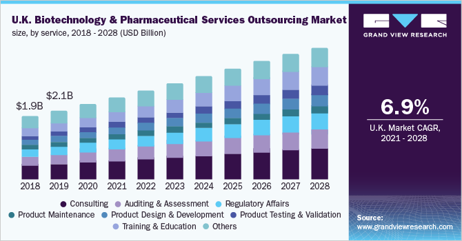 U.K. biotechnology & pharmaceutical services outsourcing market size, by service, 2018 - 2028 (USD Billion)