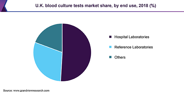 U.K. blood culture tests market
