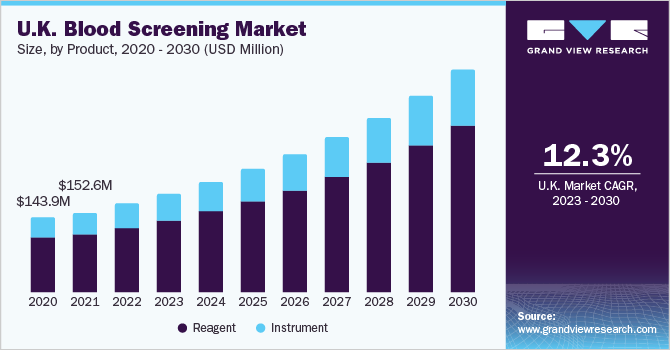 U.K. blood screening market size, by product, 2014 - 2025 (USD Million)