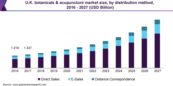 U.K. botanicals & acupuncture market size