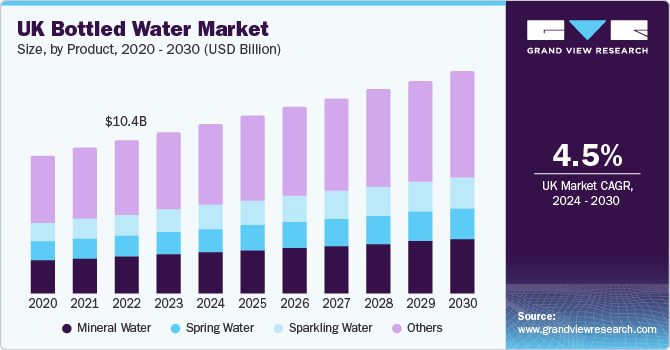 UK Bottled Water Market Size, by Product, 2020 - 2030 (USD Billion)