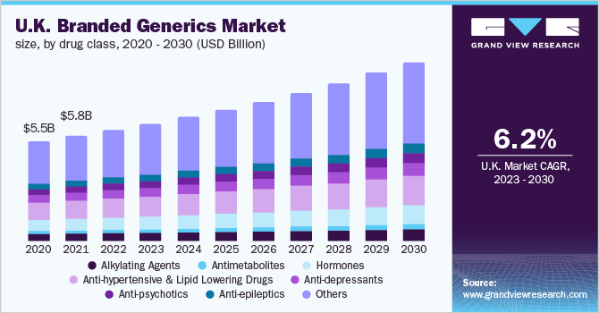  U.K. branded generics market size, by drug class, 2020 - 2030 (USD Billion)