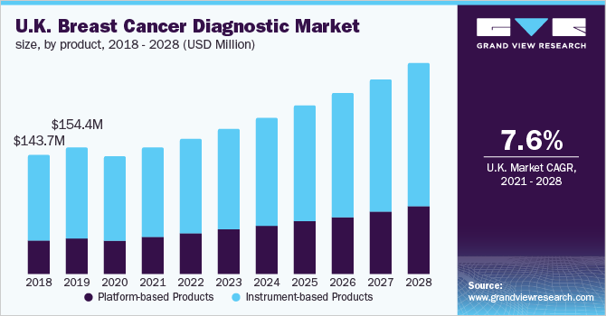 U.K. Breast Cancer Diagnostics Market size, by product, 2017 - 2028 (USD Million)