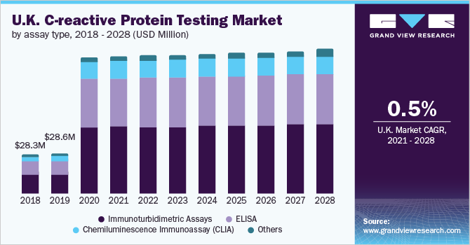 U.K. C-reactive protein testing market, by assay type, 2018 - 2028 (USD Million)