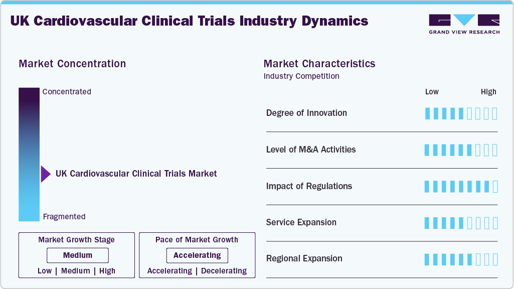 UK Cardiovascular Clinical Trials Industry Dynamics