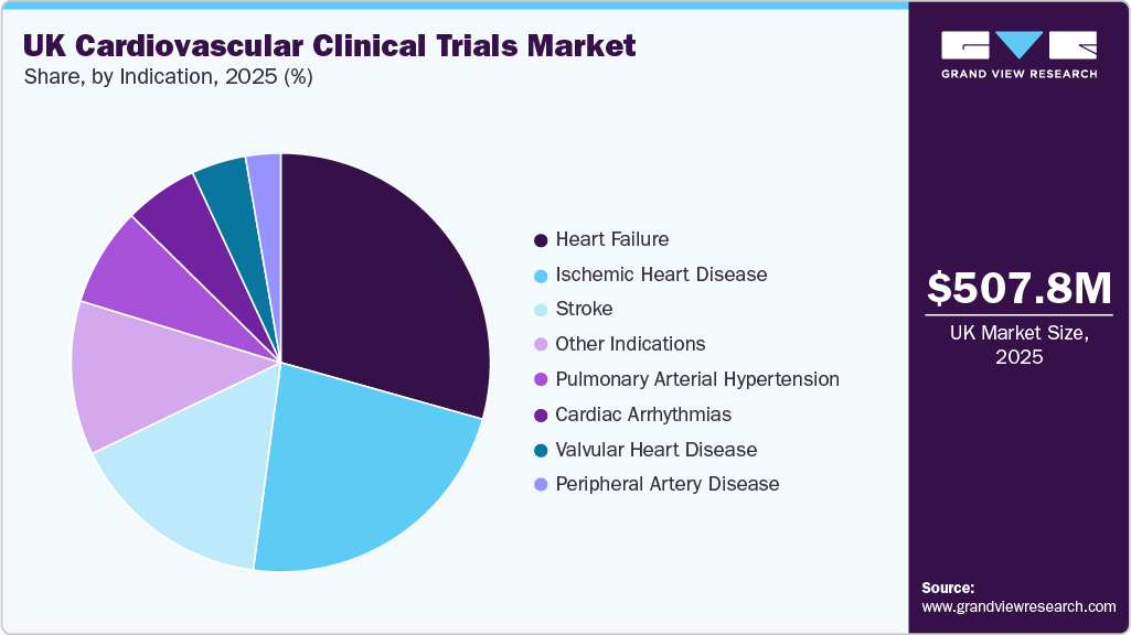 UK Cardiovascular Clinical Trials Market Share