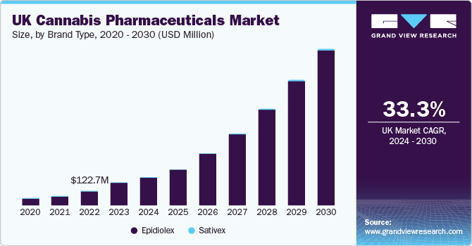 UK cannabis pharmaceuticals Market size and growth rate, 2024 - 2030