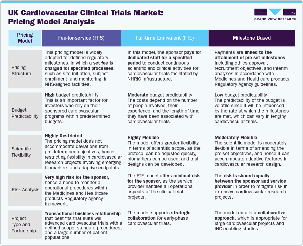 UK Cardiovascular Clinical Trials Market: Pricing Model Analysis