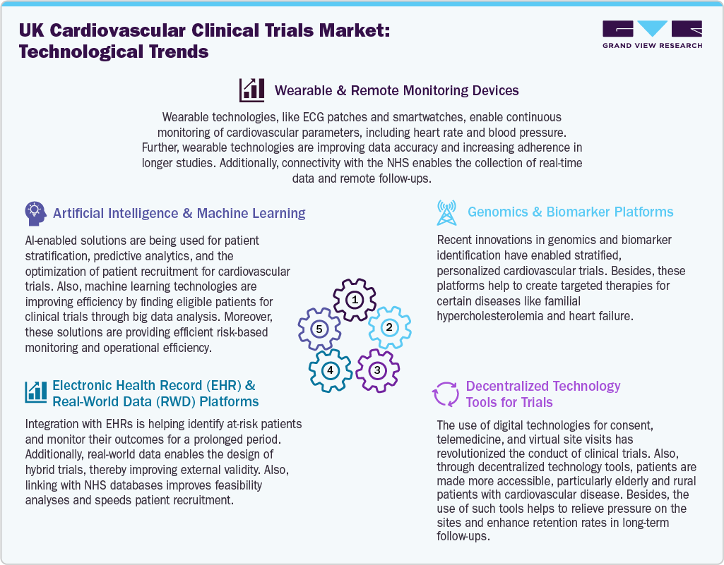 UK Cardiovascular Clinical Trials Market :Technological Trends