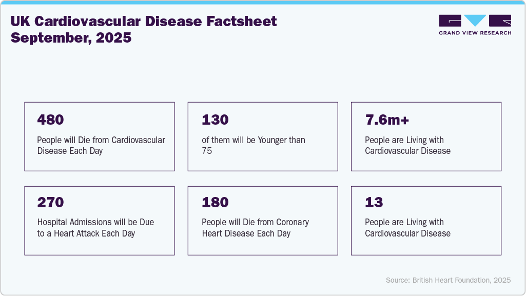 UK Cardiovascular Disease Factsheet September, 2025