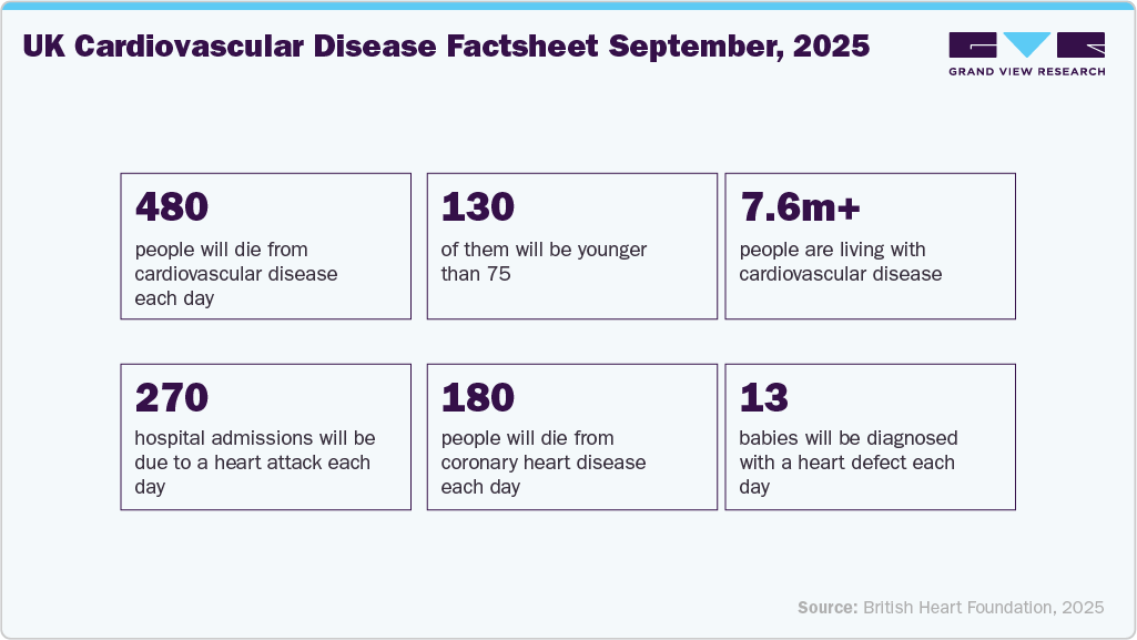 UK Cardiovascular Disease Factsheet September, 2025