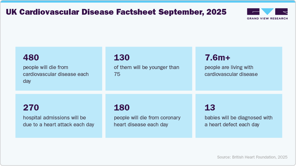 UK Cardiovasular Disease Factsheet September, 2025 UK Cardiovasular Disease Factsheet September, 2025