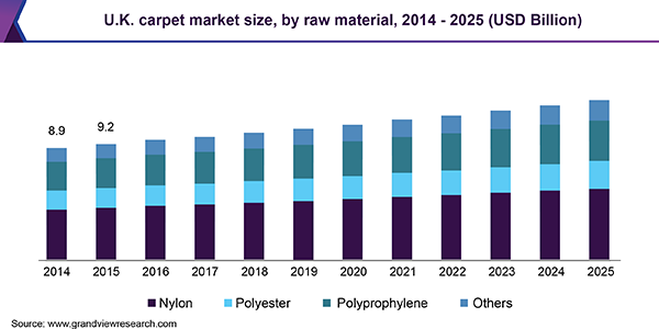 U.K. carpet market size, by raw material, 2014 - 2025 (USD Billion)